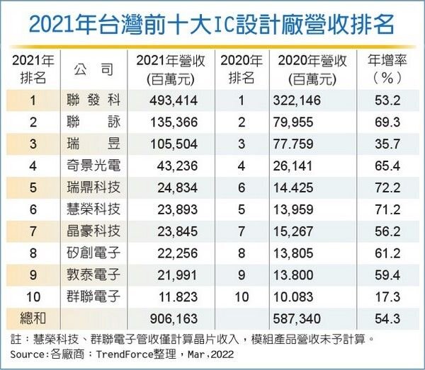 从台湾前十大IC设计厂商看台湾芯片设计水平-1.jpg