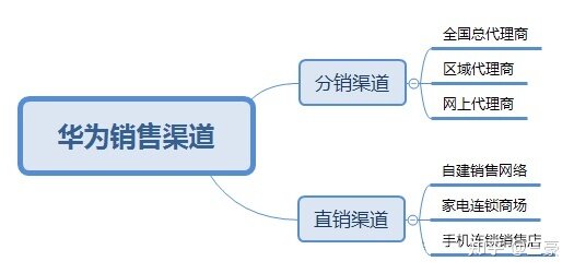 三豪咨询：一文看懂华为的服务营销与终端销售-4.jpg