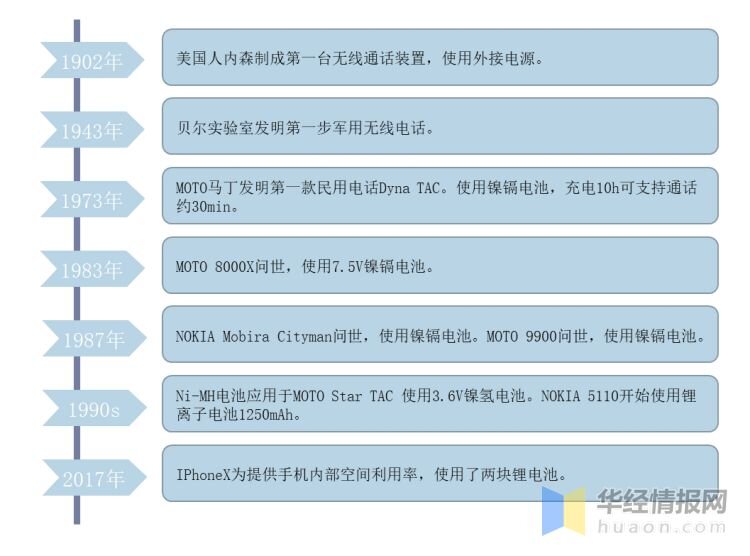 中国手机电池行业发展历程及未来发展趋势预测报告-2.jpg