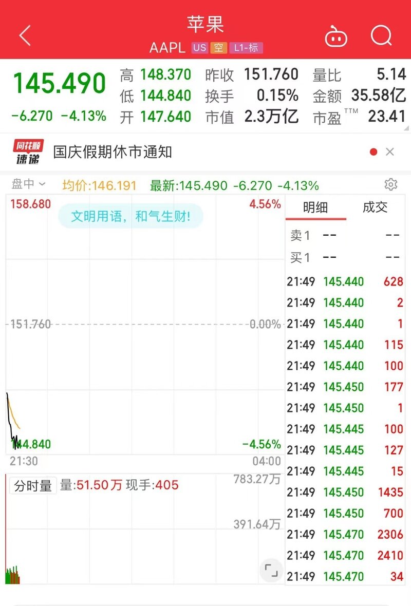 苹果因需求不佳放弃 iPhone 14 增产计划，股价下跌，市值 ...-1.jpg