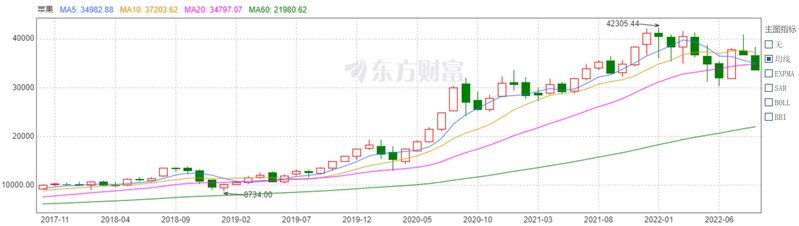 苹果因需求不佳放弃 iPhone 14 增产计划，股价下跌，市值 ...-1.jpg