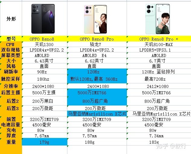 OPPO Reno8系列配置有哪些亮点和不足？Reno8 ...-4.jpg