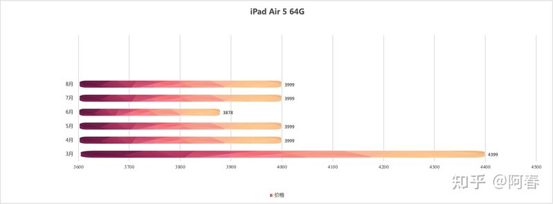 现在买iPad Air 4 256g还是iPad Air 5 64g的合适？-4.jpg