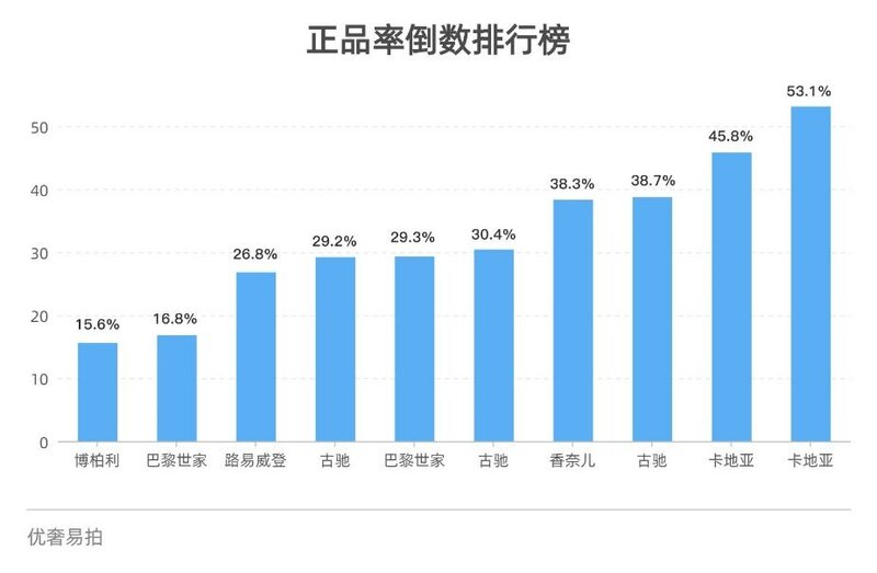 优奢易拍8月二手奢侈品报告：交易与鉴定双飞轮驱动效应突显 ...-3.jpg