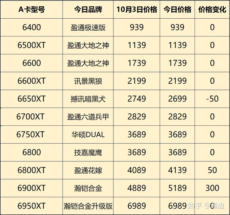 22年10月3日显卡购买提醒（周报第3期）-3.jpg