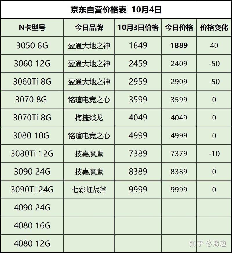 22年10月3日显卡购买提醒（周报第3期）-2.jpg