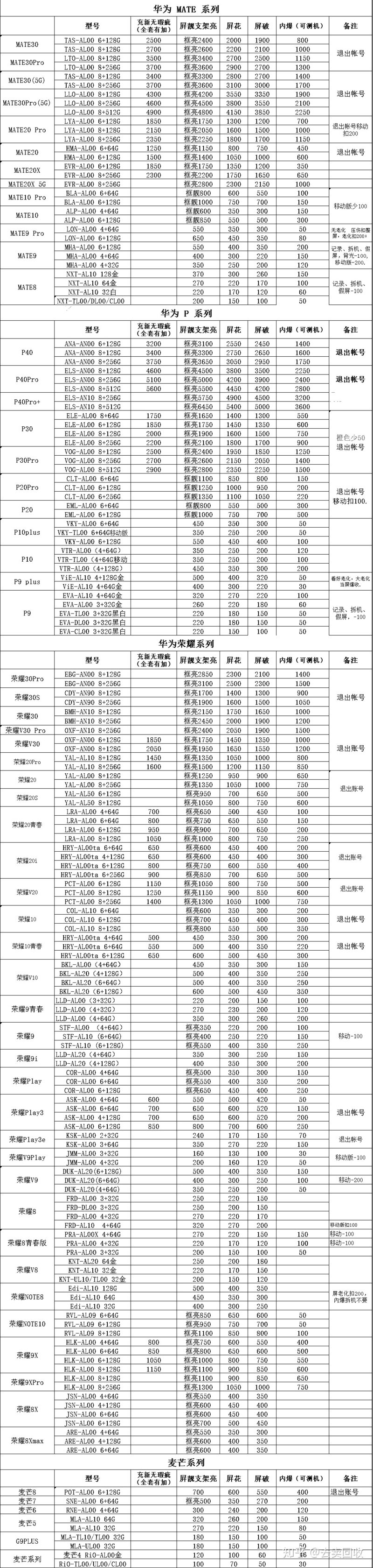 一张图让你了解行情！华为手机目前最全型号回收价格对照表 ...-3.jpg