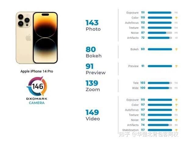 DXOMARK公布全球影像排名：iPhone 14 Pro第二-1.jpg