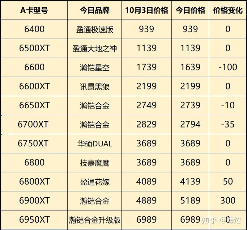 22年10月7日显卡价格资讯（周报第3期）-3.jpg