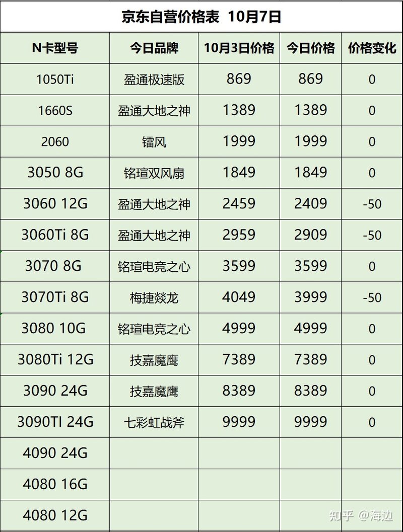 22年10月7日显卡价格资讯（周报第3期）-2.jpg