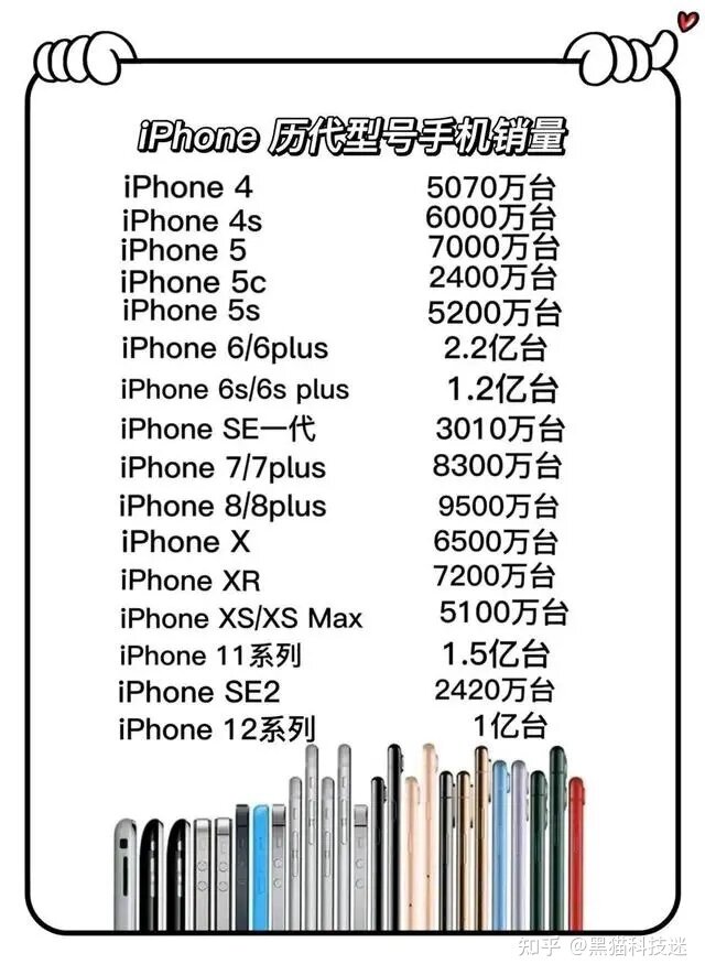 7年狂卖2.2亿台，一代经典iPhone，终于要说再见了！-1.jpg