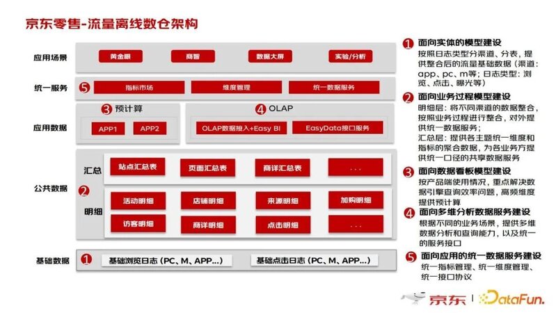 王晶晶：京东零售海量日志数据处理实践-5.jpg