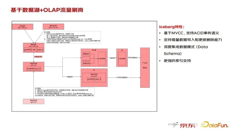 王晶晶：京东零售海量日志数据处理实践-9.jpg