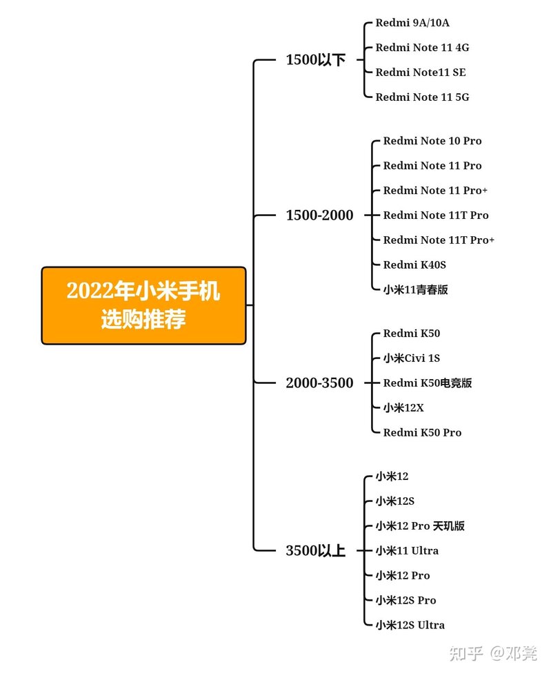 2022 年小米有哪些手机值得购买？-2.jpg