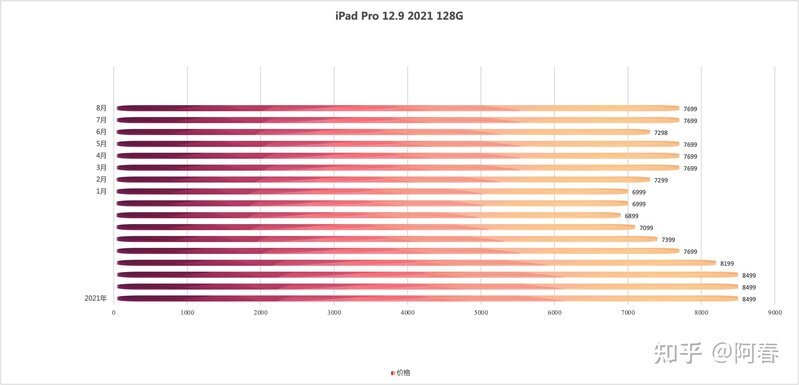 上网课推荐哪款iPad，纠结iPad Pro 11和12.9英寸？-3.jpg