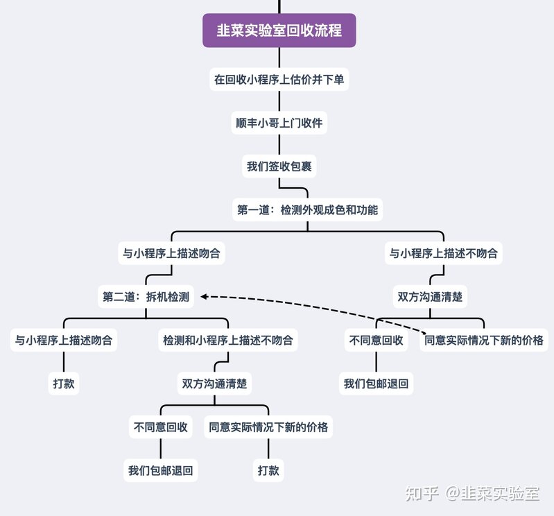 韭菜实验室回收，小程序上线啦！一个放心、靠谱、不到手 ...-2.jpg