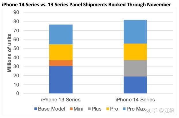 iPhone 14 Plus 遇冷，而 Pro 却卖爆，如何看待苹果此次 ...-1.jpg