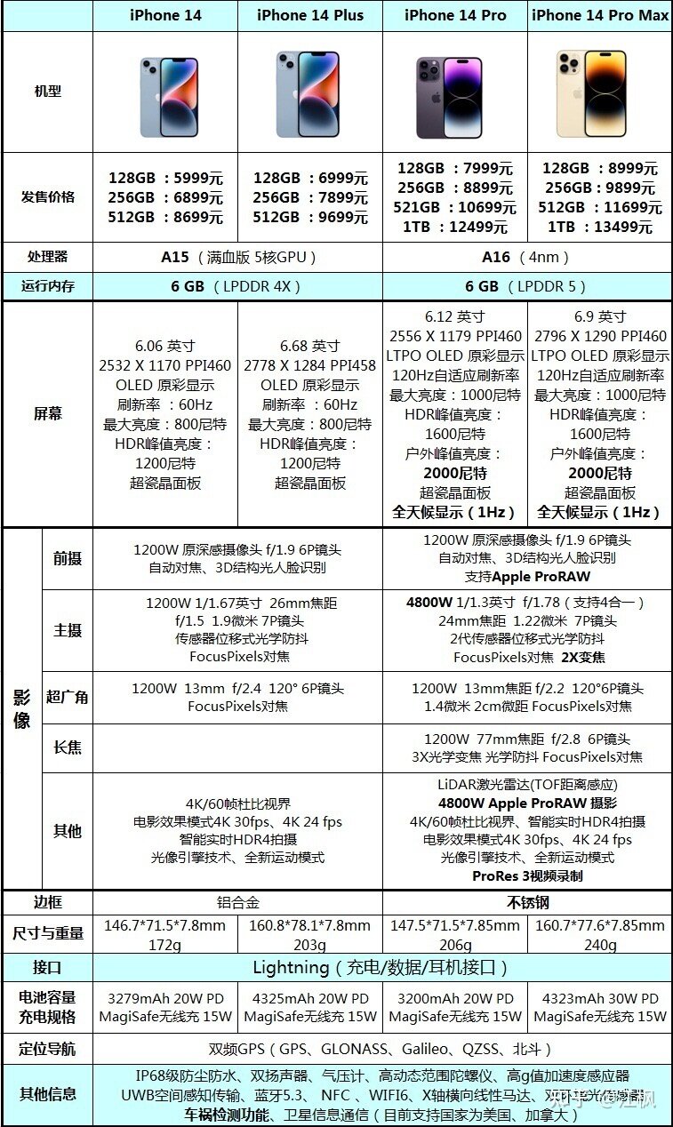 iPhone 14 Plus 遇冷，而 Pro 却卖爆，如何看待苹果此次 ...-2.jpg