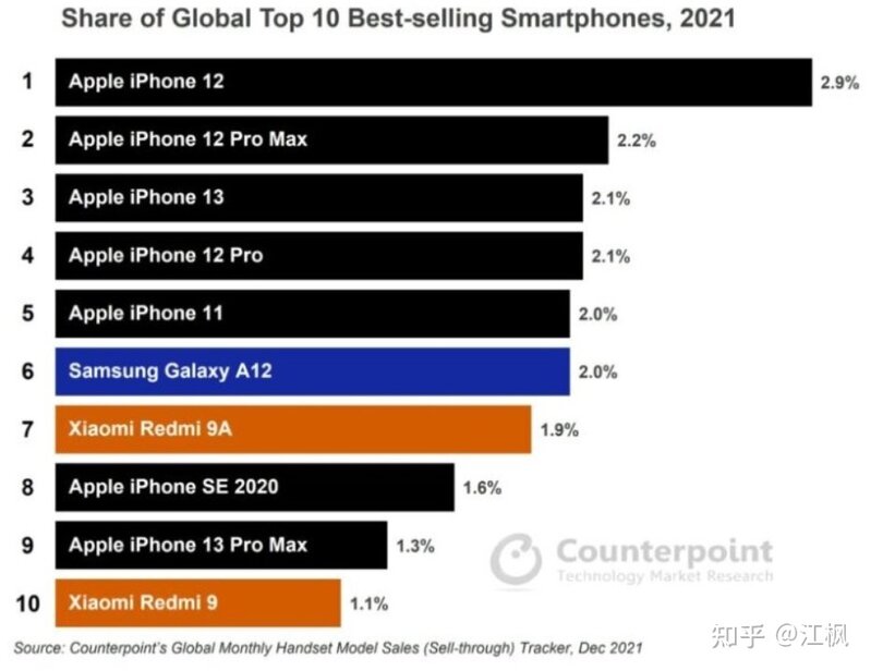 iPhone 14 Plus 遇冷，而 Pro 却卖爆，如何看待苹果此次 ...-4.jpg