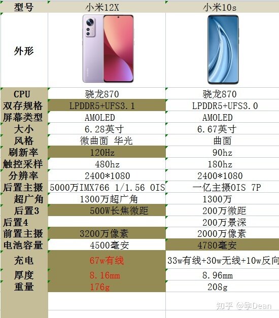 2022年10月，二手小米10s和12x哪个会比较好点？-1.jpg