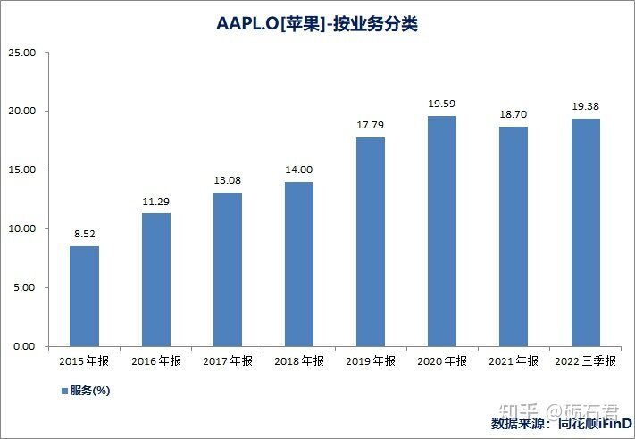 苹果最新财报解读：智能手机为唯一亮点，其它业务全线下滑-4.jpg