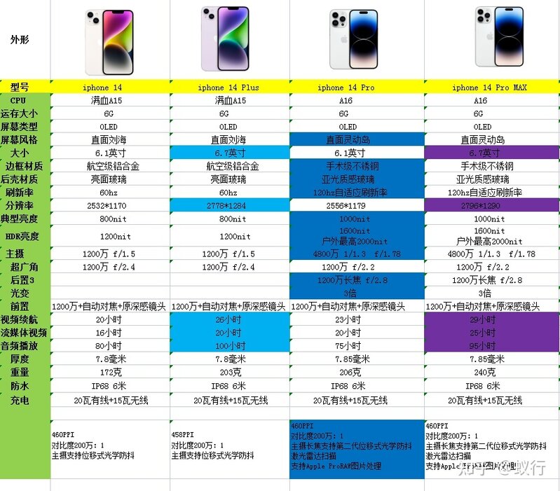 2022年双十一，苹果iPhone手机怎么选，iPhone手机选购攻略 ...-11.jpg