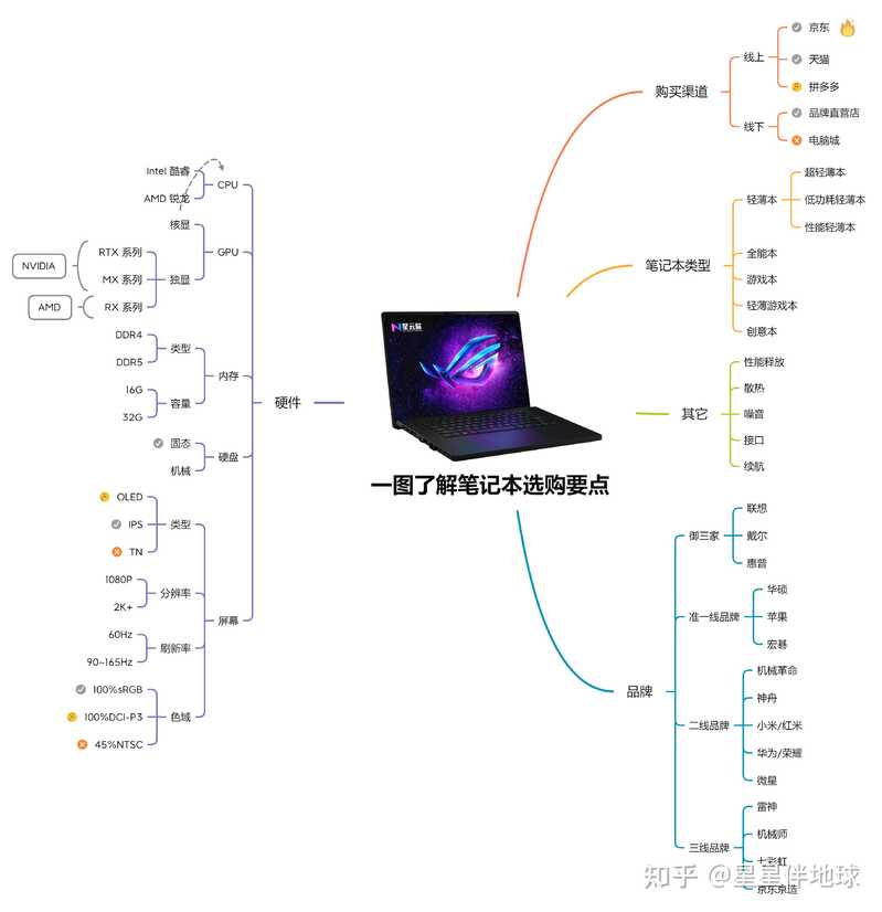 2022 双十一笔记本选购指南（详细攻略），笔记本类型选择 ...-3.jpg