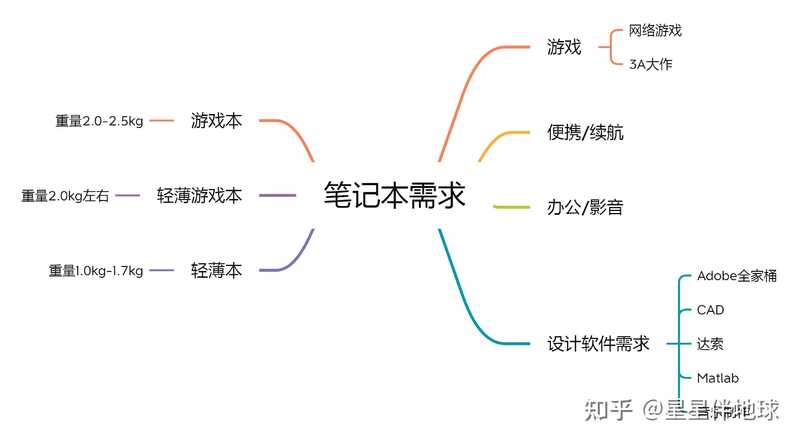 2022 双十一笔记本选购指南（详细攻略），笔记本类型选择 ...-2.jpg