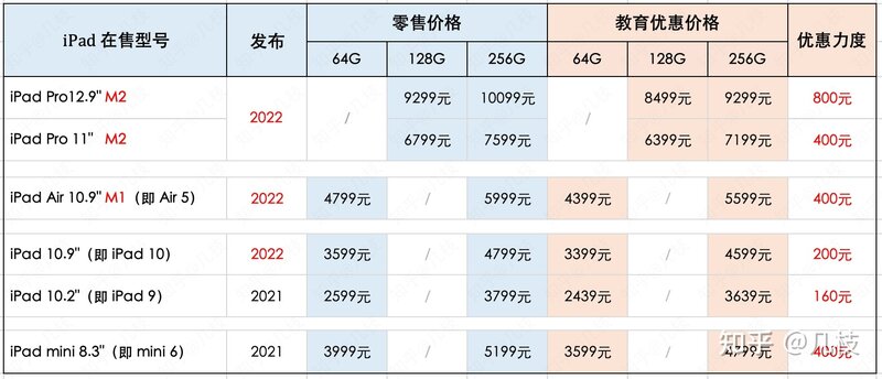 三、iPad 如何选购（iPad数字款、iPad Air、iPad Pro、iPad ...-2.jpg