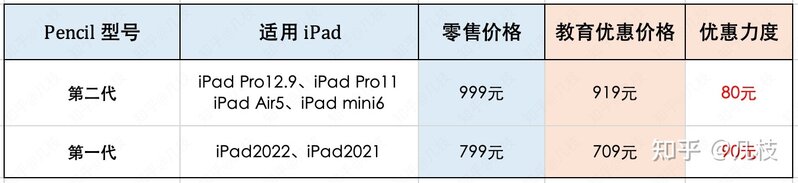 三、iPad 如何选购（iPad数字款、iPad Air、iPad Pro、iPad ...-3.jpg