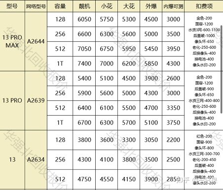 今年双十一iPhone 13 pro max价格跌至冰点，iPhone14还 ...-2.jpg