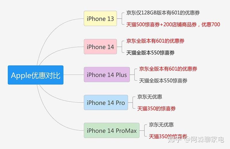 双十一怎么买iPhone优惠，想买个13求建议?-2.jpg