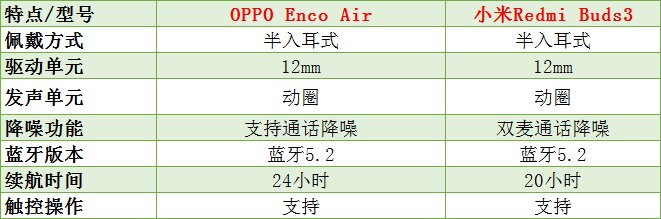 蓝牙耳机oppo enco air和redmi buds3哪个更好更适合购买 ...-1.jpg