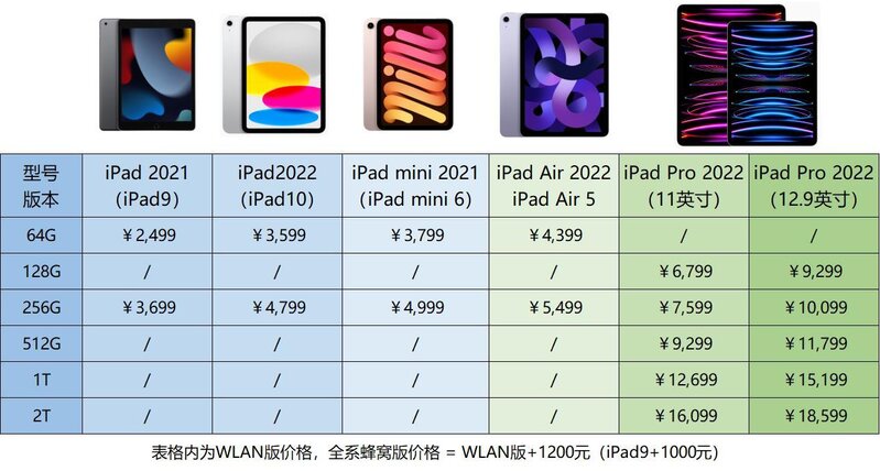 2022年双十一苹果 iPad 选购指南，超详细的 iPad 选购攻略 ...-3.jpg