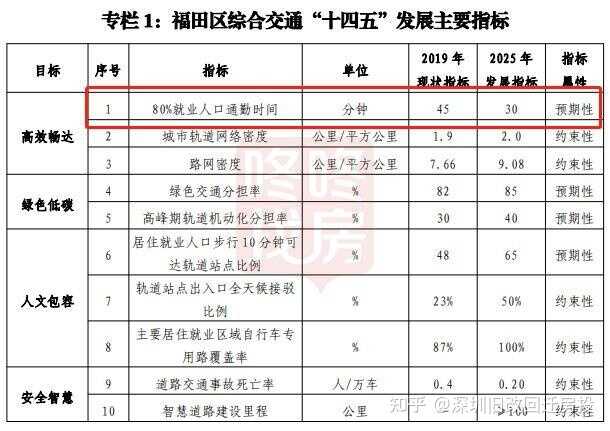 争取3线进五期，研究香蜜湖磁浮枢纽可行性！福田交通十四五 ...-1.jpg
