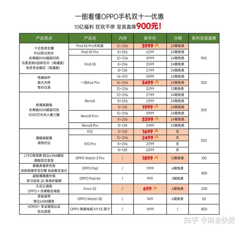 OPPO双十一福利满满，购机至高立减900元，Reno8入手正当时-1.jpg