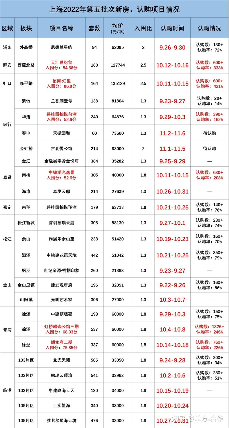 大虹桥弃号率史无前例，六批次5盘触发积分制！有项目认购 ...-4.jpg