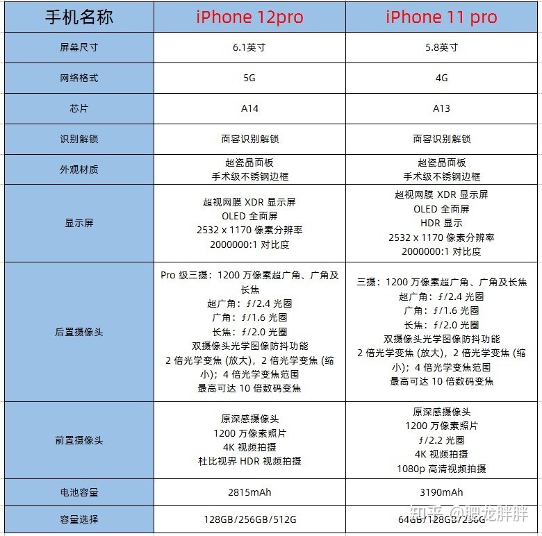 iPhone12pro和11pro我该怎么选？-2.jpg