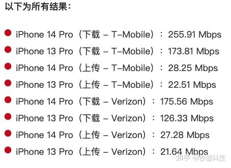 苹果iPhone 14 Pro Max的5G下载速度比13快了130%，高通 ...-2.jpg