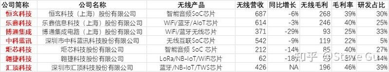 55家国产无线连接（蓝牙/WiFi/NB-IoT/LoRa/UWB）芯片 ...-3.jpg