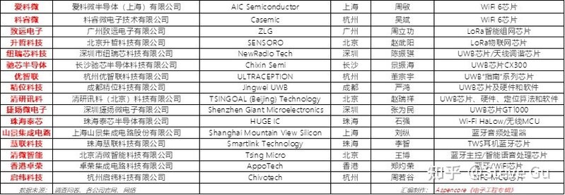 55家国产无线连接（蓝牙/WiFi/NB-IoT/LoRa/UWB）芯片 ...-9.jpg