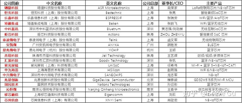 55家国产无线连接（蓝牙/WiFi/NB-IoT/LoRa/UWB）芯片 ...-7.jpg