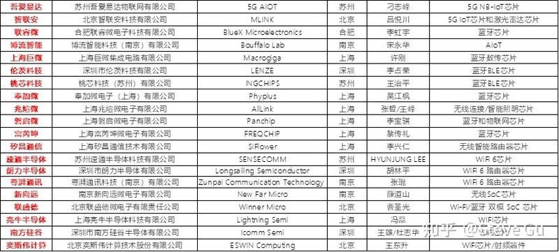 55家国产无线连接（蓝牙/WiFi/NB-IoT/LoRa/UWB）芯片 ...-8.jpg