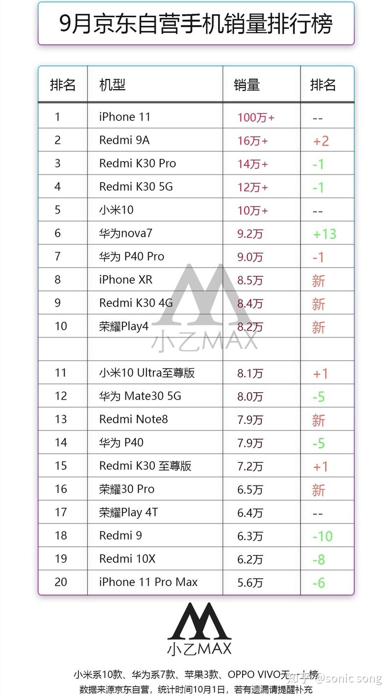 如何看待红米9A也卖断货这件事情？-1.jpg