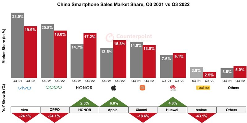 2022 年第三季度中国智能手机销量同比下降 12%，苹果创其 ...-3.jpg