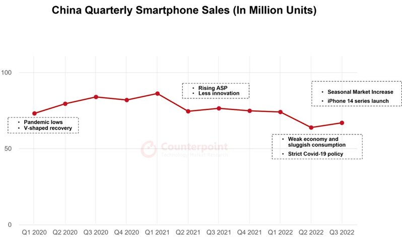 2022 年第三季度中国智能手机销量同比下降 12%，苹果创其 ...-2.jpg