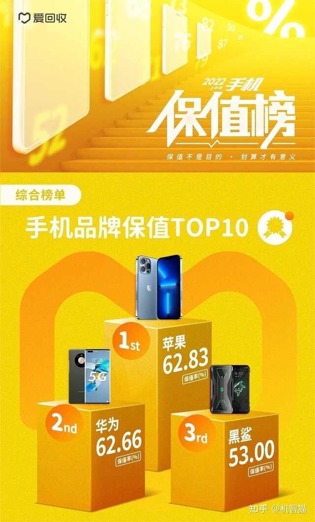iPhone 14 Plus真的是“年度最不保值的手机”？-3.jpg
