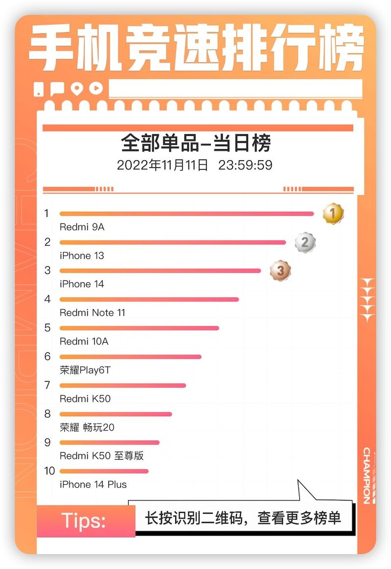 如何看待今年双十一红米9A力压iPhone 成为双十一销量榜首？-2.jpg