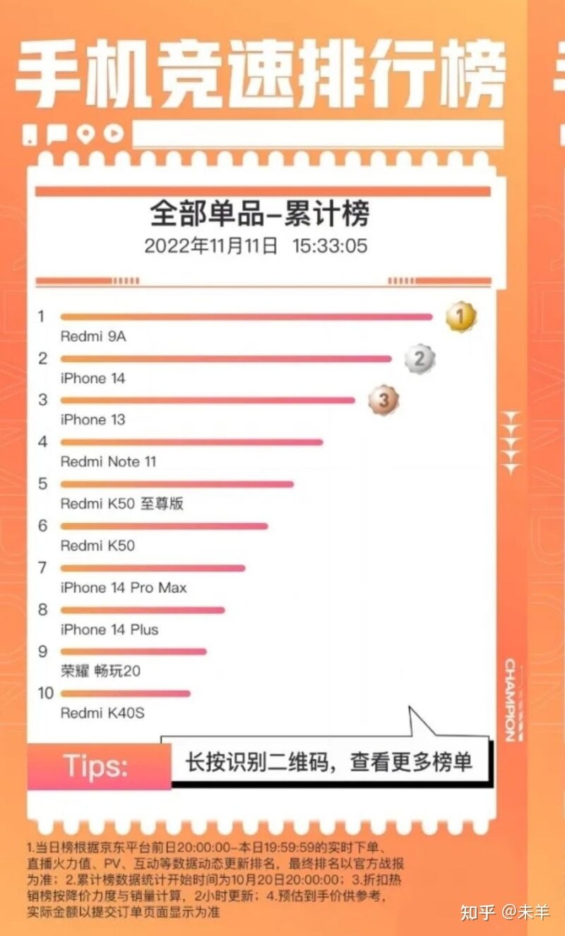 如何看待今年双十一红米9A力压iPhone 成为双十一销量榜首？-3.jpg