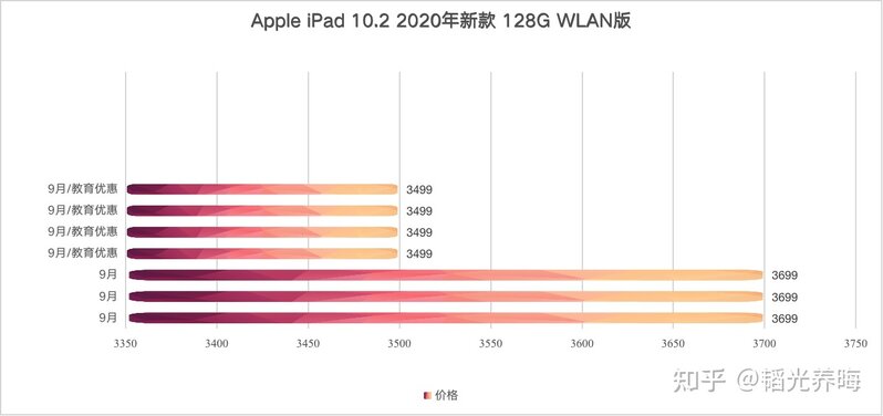 iPad 2021 起售价 2499 元，如何评价这一定价策略？-11.jpg